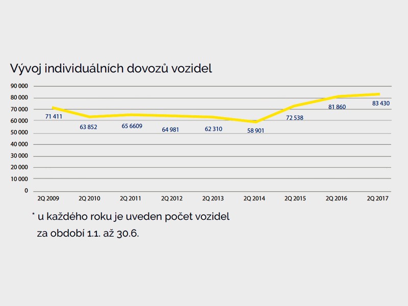 Zajímavosti z prodeje ojetých vozidel